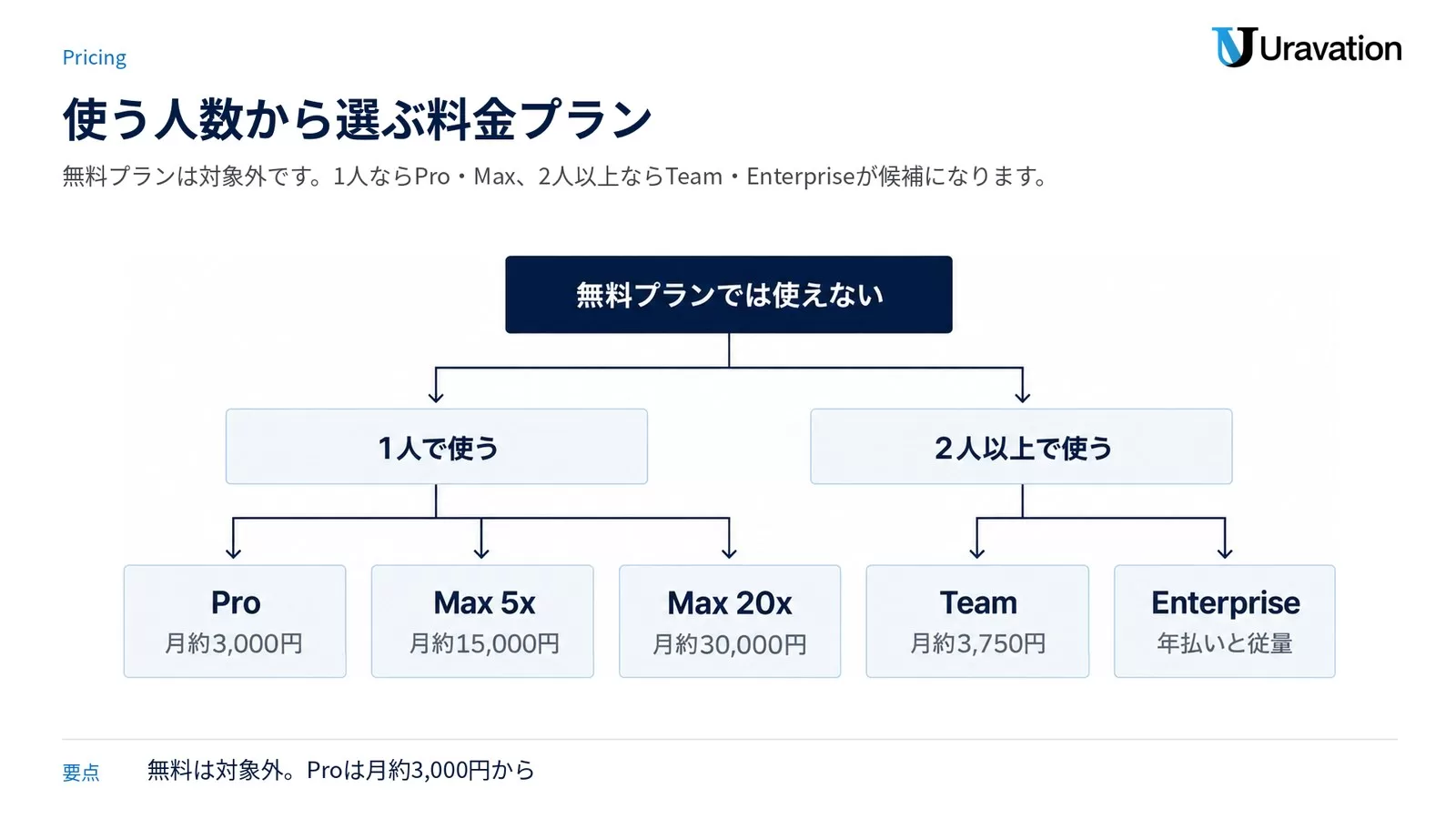 Claude Coworkのプランを、1人で使うか2人以上で使うかで分岐させ、Pro・Max 5x・Max 20x・Team・Enterpriseの月額に振り分けた図