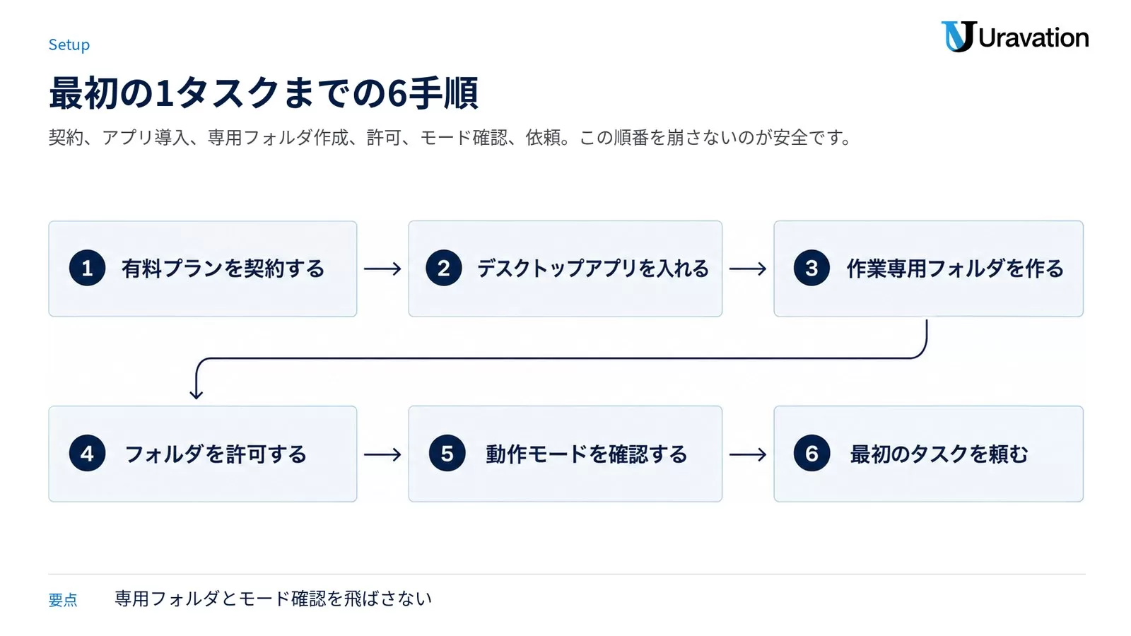 Claude Coworkの始め方を、有料プラン契約からデスクトップアプリ導入・専用フォルダ作成・許可・モード確認・最初の依頼まで6段の手順で左から右に並べた図