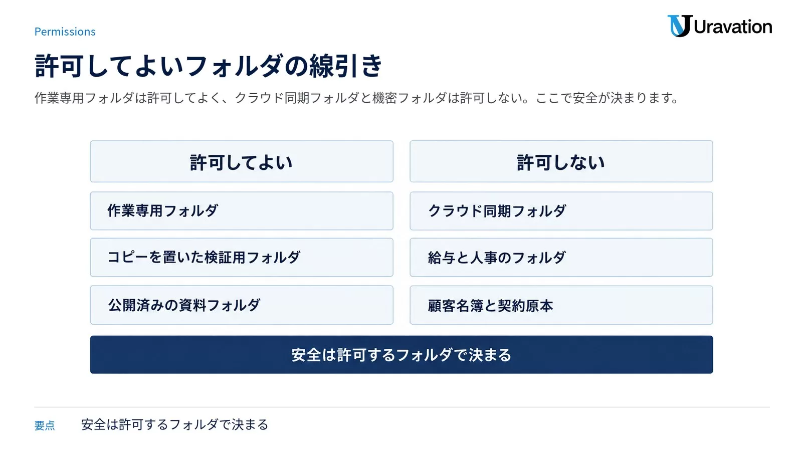 Claude Coworkに許可してよいフォルダ3つと許可しないフォルダ3つを左右2列に分けて並べた図