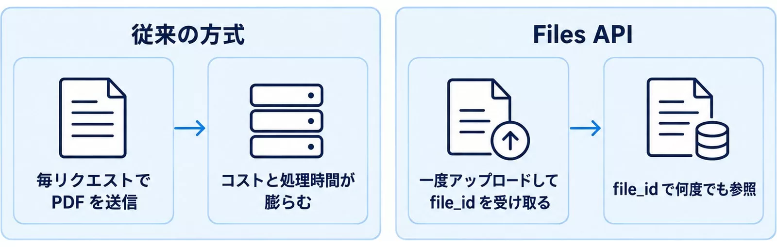 従来方式とFiles APIの違い