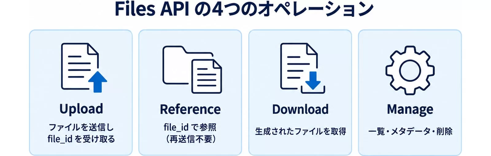 Files APIを構成する4つのオペレーション