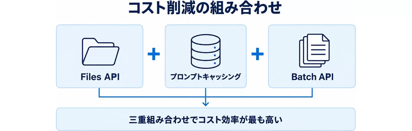 Files API・プロンプトキャッシング・Batch APIの組み合わせ