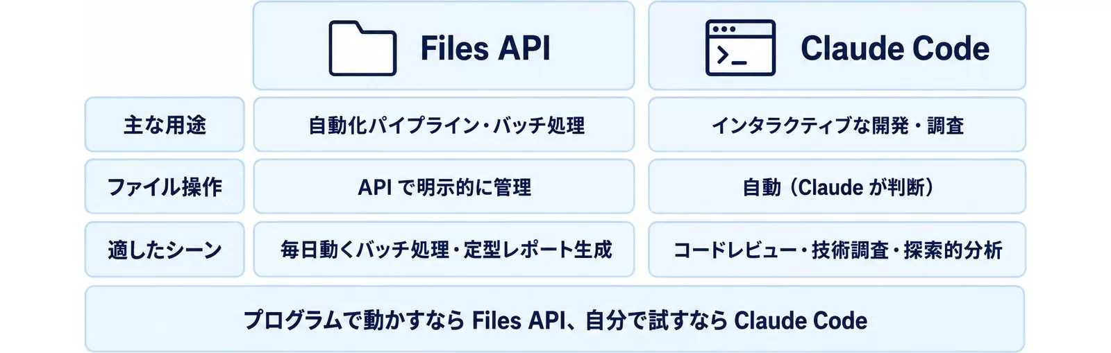 Files APIとClaude Codeの使い分け