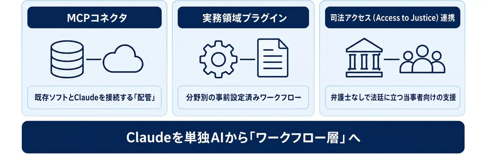 Claude for Legalを構成する3つのパッケージを示す図