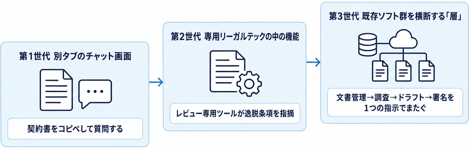 法務AIの居場所が第1世代から第3世代へ変わったことを示す図