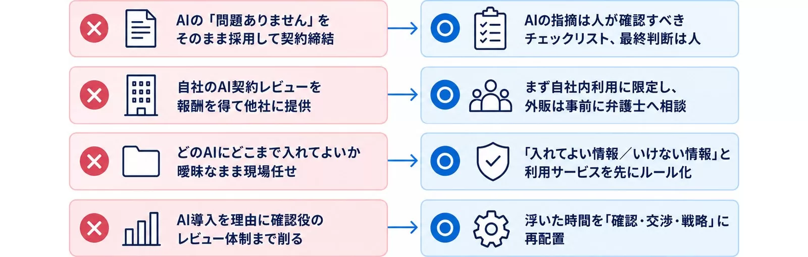 法務AI導入でよくある失敗4つと回避策を対比した図