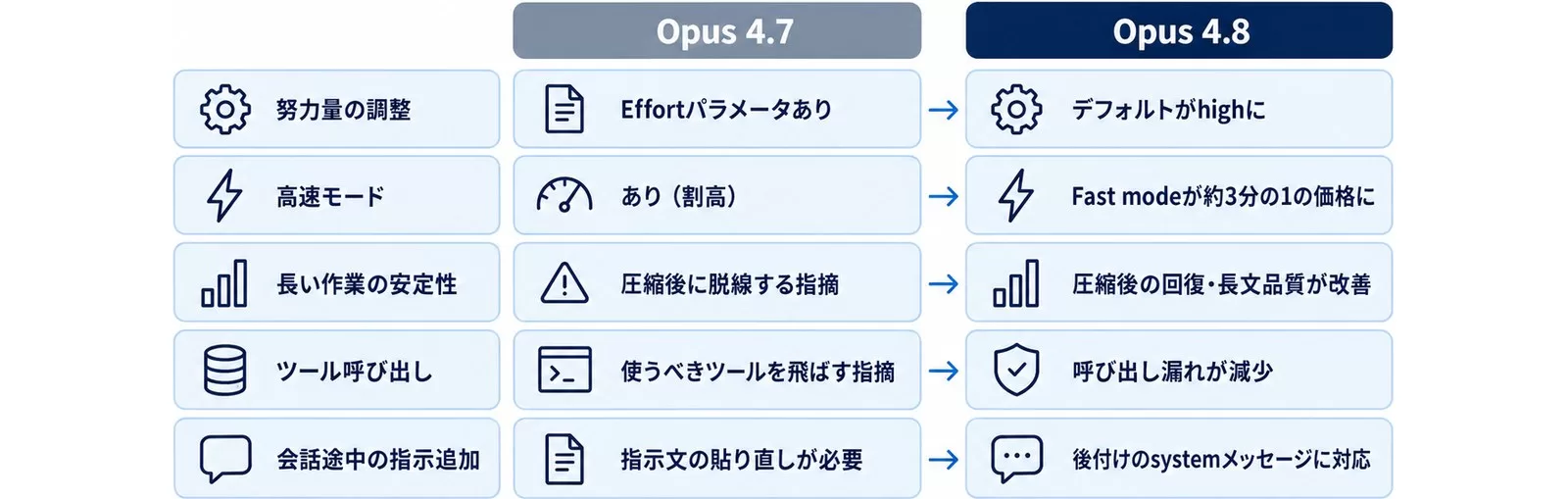 Opus 4.7からOpus 4.8で変わった5つのポイントを対比した図