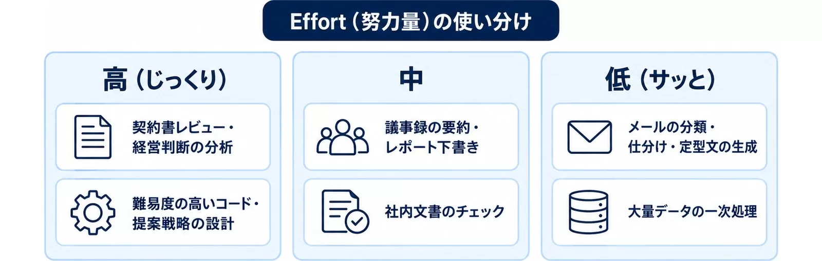Effort（努力量）を業務の重要度で高・中・低に使い分ける考え方を示す図