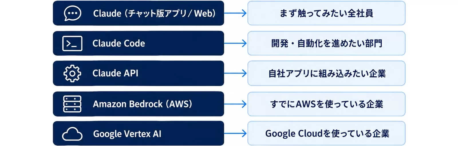 Opus 4.8の5つの提供チャネルと向いている企業を対応させた図