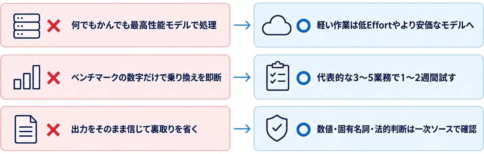 Opus 4.8導入時にやりがちな失敗3つと正しいアプローチを対比した図