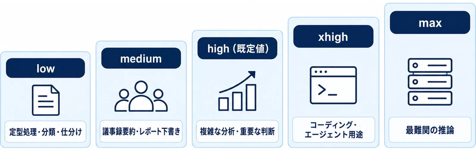 Effortの5段階（low・medium・high・xhigh・max）と向いている業務を示す図