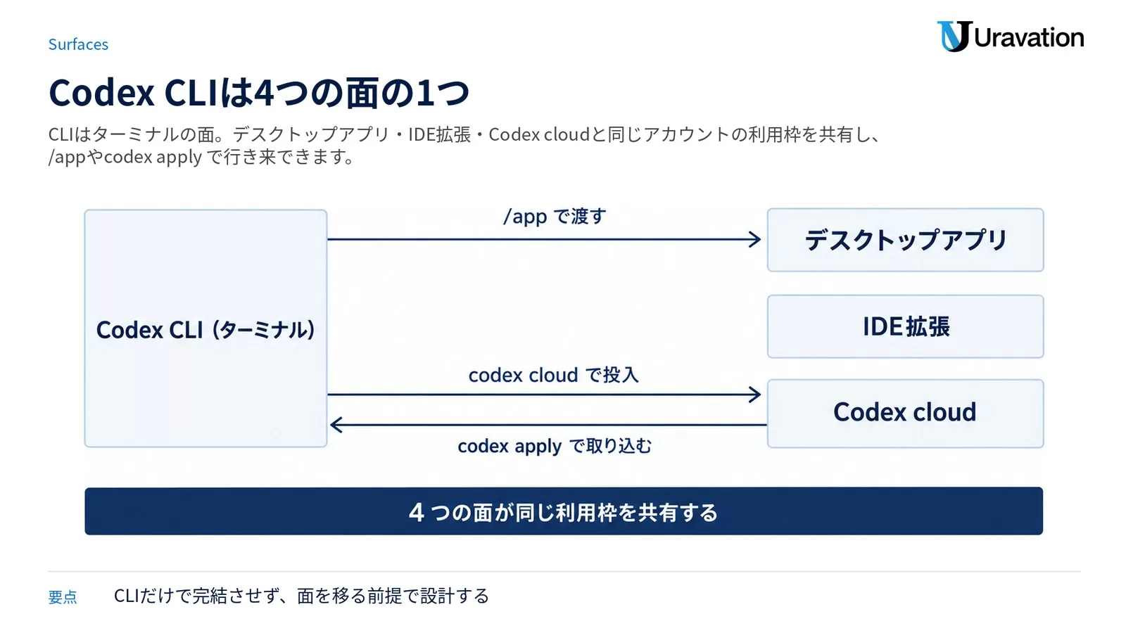 左にCodex CLI(ターミナル)、右にデスクトップアプリ・IDE拡張・Codex cloudを縦に並べ、/appで渡す・codex cloudで投入・codex applyで取り込むの3本の矢印でつなぎ、下部に「4つの面が同じ利用枠を共有する」と示した図