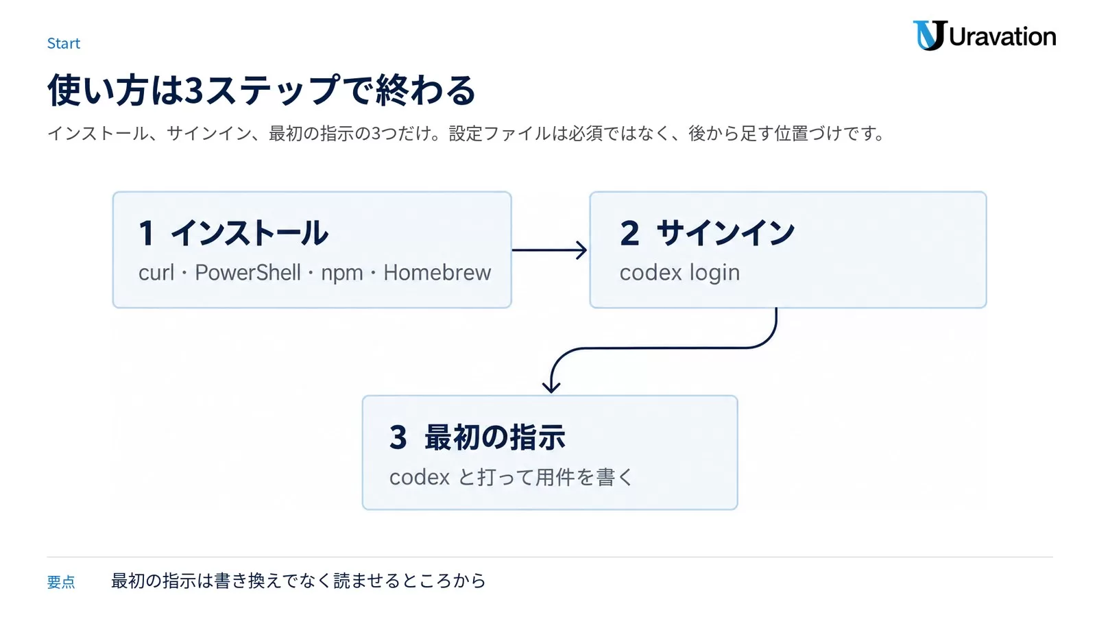 1インストール(curl・PowerShell・npm・Homebrew)、2サインイン(codex login)、3最初の指示(codexと打って用件を書く)の3つの手順を順に矢印でつないだ図