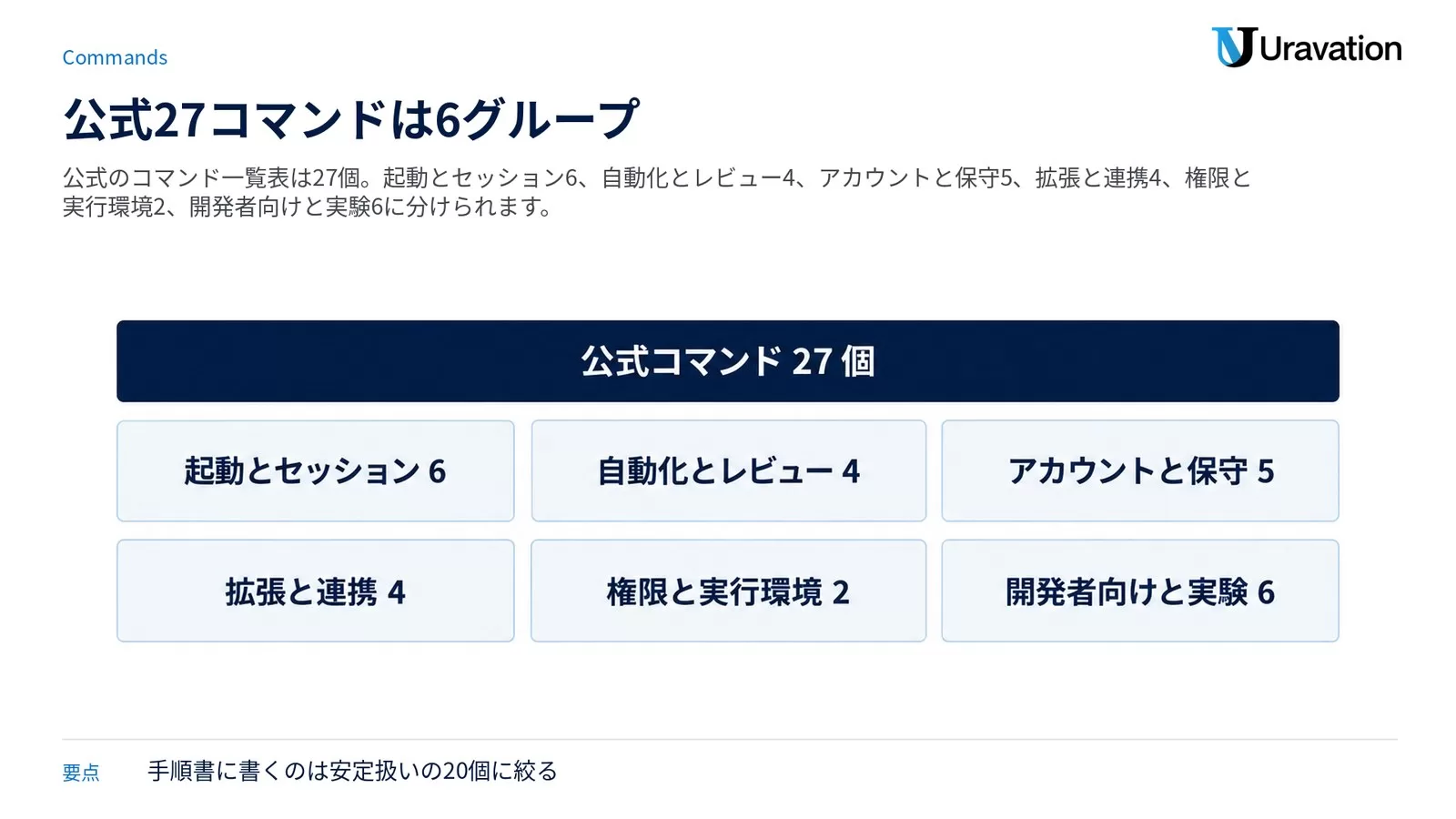 上に「公式コマンド27個」を置き、その下に起動とセッション6・自動化とレビュー4・アカウントと保守5・拡張と連携4・権限と実行環境2・開発者向けと実験6の6つの箱を2行3列に並べた分類図