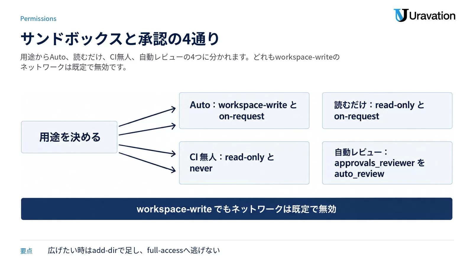 左の「用途を決める」から4本の矢印が伸び、Auto(workspace-writeとon-request)・読むだけ(read-onlyとon-request)・CI無人(read-onlyとnever)・自動レビュー(approvals_reviewerをauto_review)の4つの終点へつながり、下部の帯に「workspace-writeでもネットワークは既定で無効」と示した分岐図