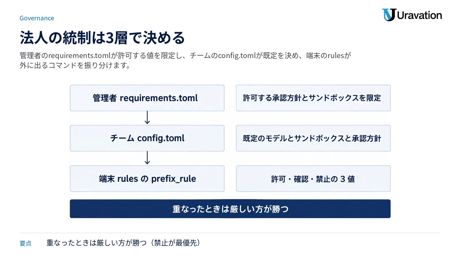 管理者requirements.toml(許可する承認方針とサンドボックスを限定)、チームconfig.toml(既定のモデルとサンドボックスと承認方針)、端末rulesのprefix_rule(許可・確認・禁止の3値)を3行2列で上から並べ、下向き2本の矢印でつなぎ、下部の帯に「重なったときは厳しい方が勝つ」と示した図