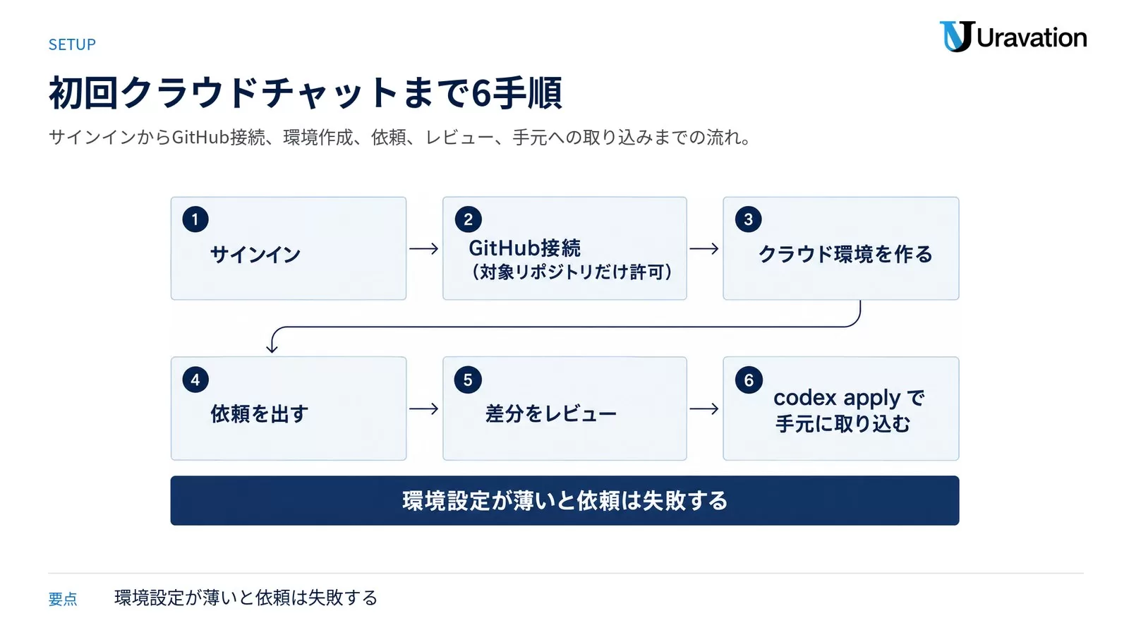 サインイン・GitHub接続・クラウド環境作成・依頼・差分レビュー・codex applyの6ステップを番号付きで左から右へつないだ手順図