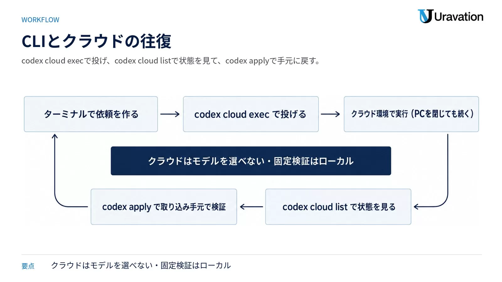 ターミナルでの依頼作成からcodex cloud exec、クラウド実行、codex cloud list、codex applyでの取り込みまでを一巡する循環図