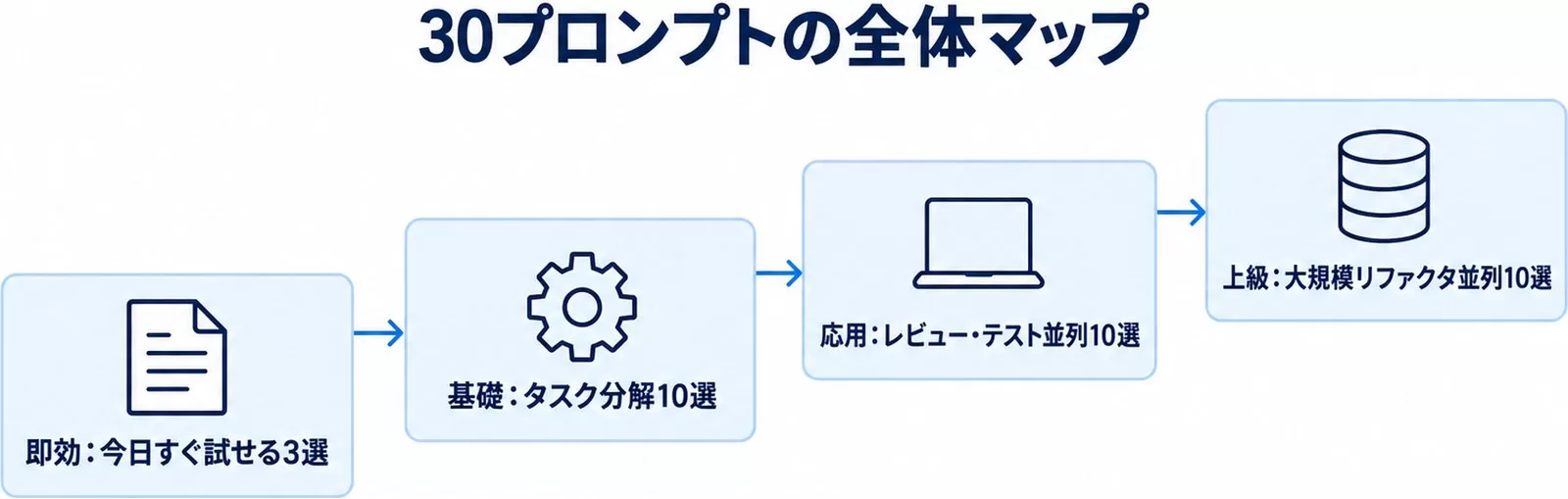 Codex Cloud並列実行プロンプト30の4層構造