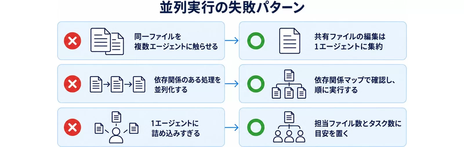 Codex Cloud並列実行の失敗パターンと回避策