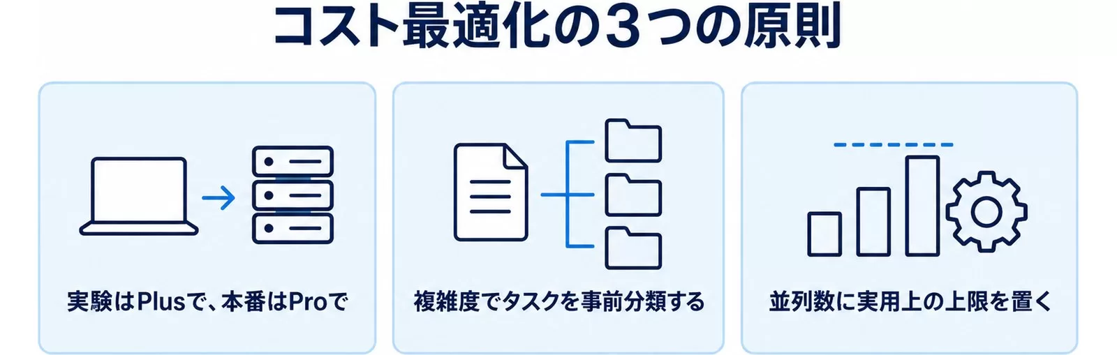 Codex Cloud並列実行のコスト最適化3原則