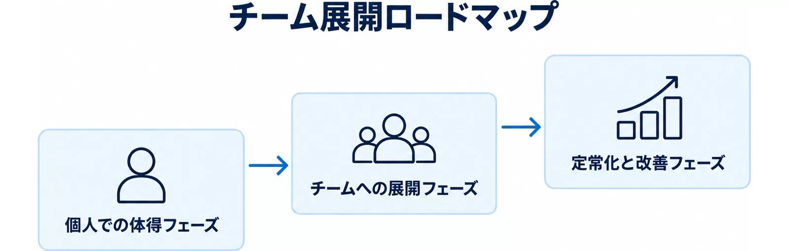 30-60-90日のチーム展開ロードマップ