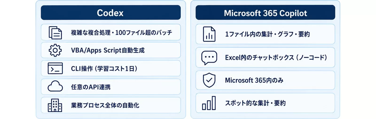 CodexとMicrosoft 365 Copilotの得意な処理・実装難易度・連携範囲を対比した図