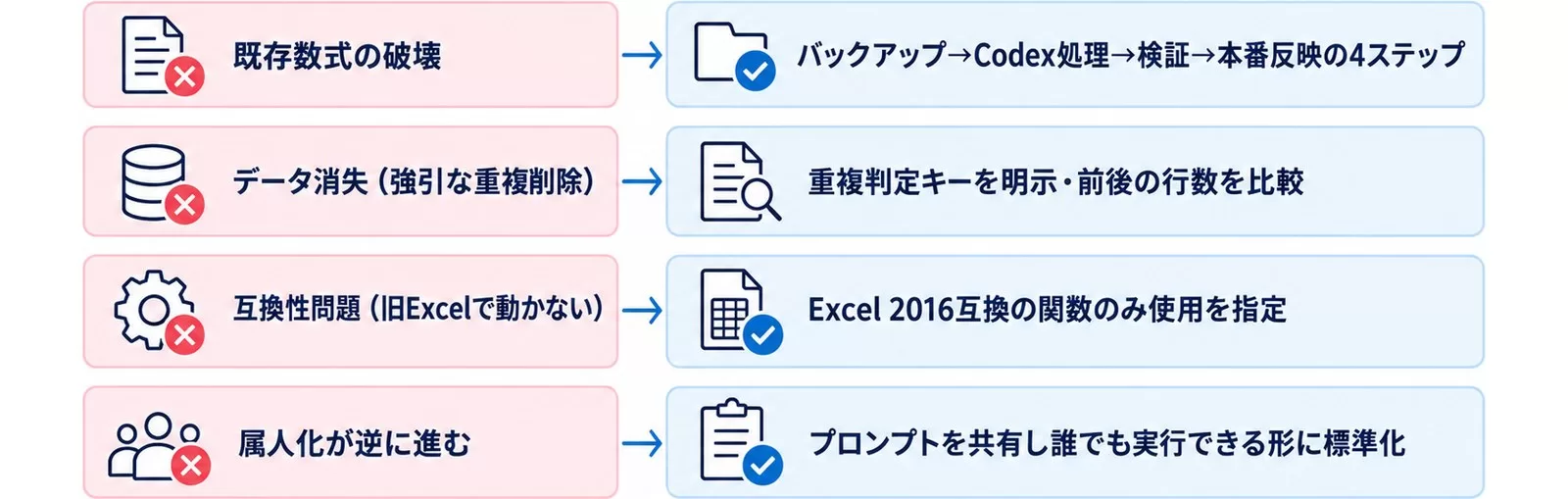 Codex×Excelでよくある失敗4つと回避策を対比した図