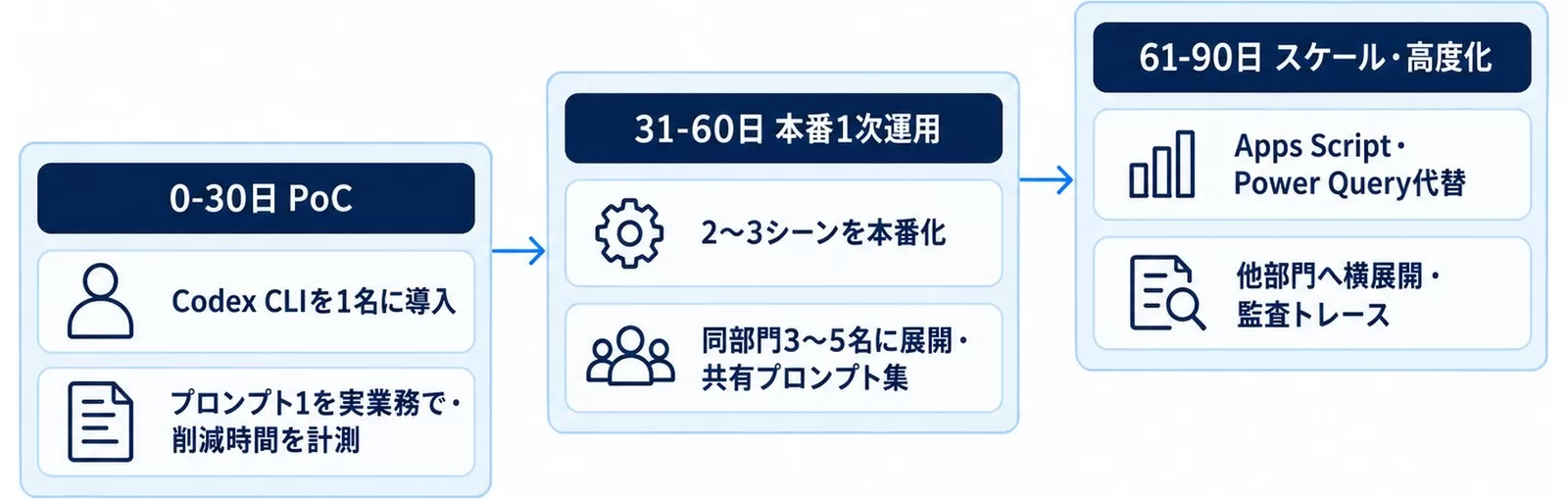 Codex×Excelの30・60・90日導入ロードマップを3段の階段で示す図