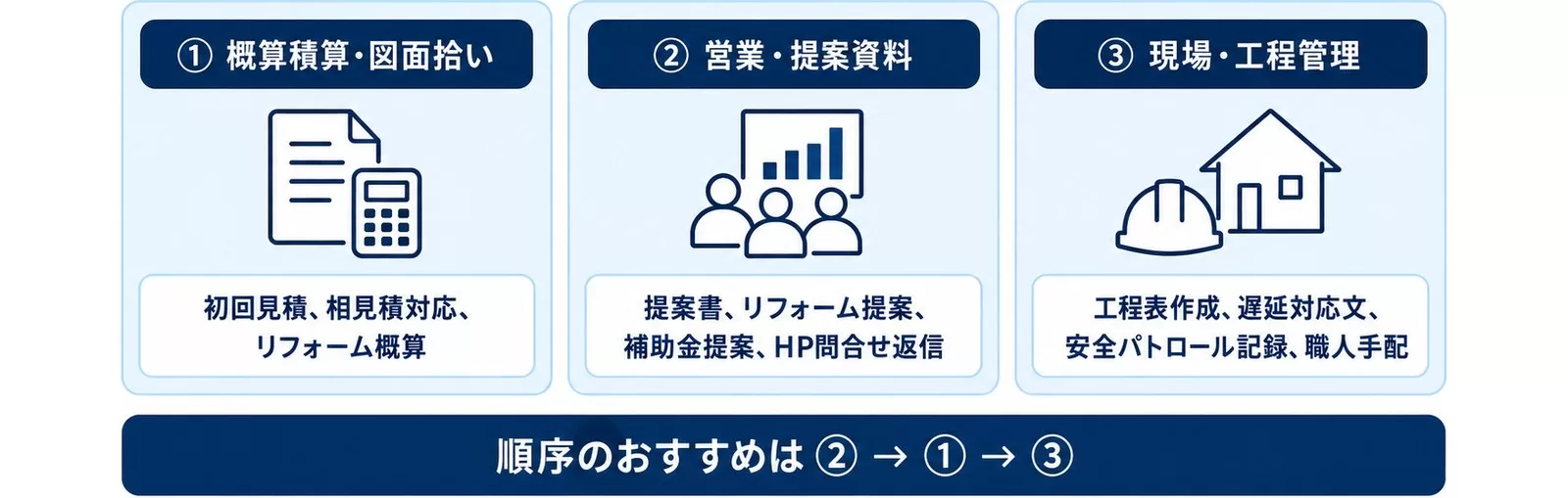 工務店のAI活用3領域とおすすめの順序を示す図