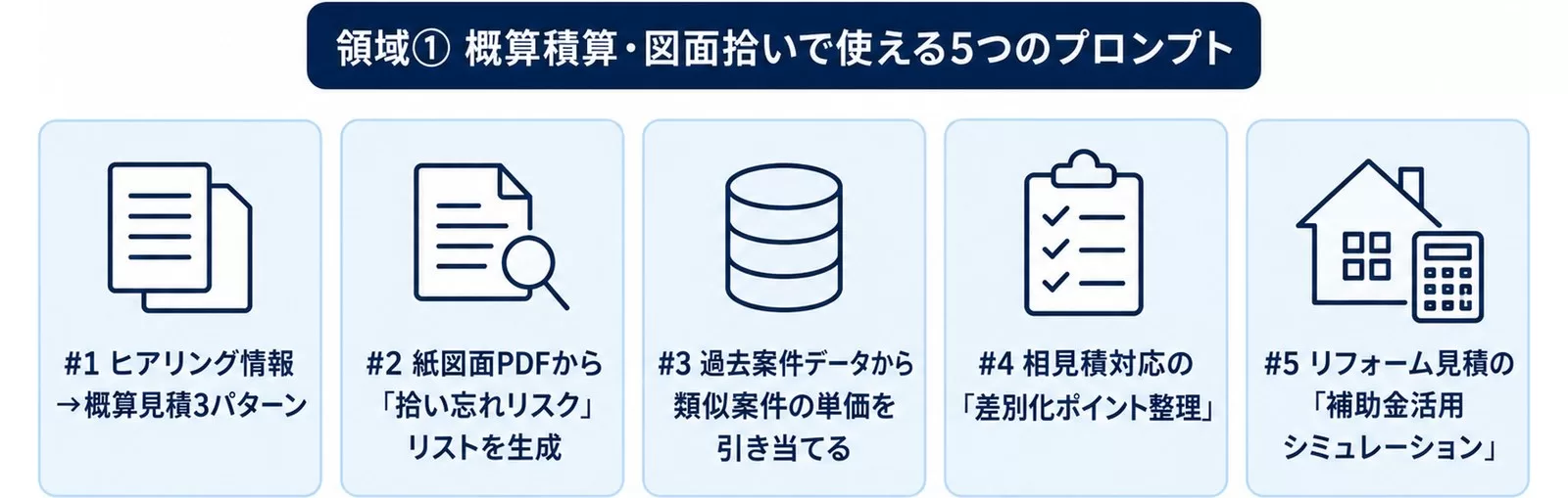 領域①（概算積算・図面拾い）で使える5プロンプトを示す図