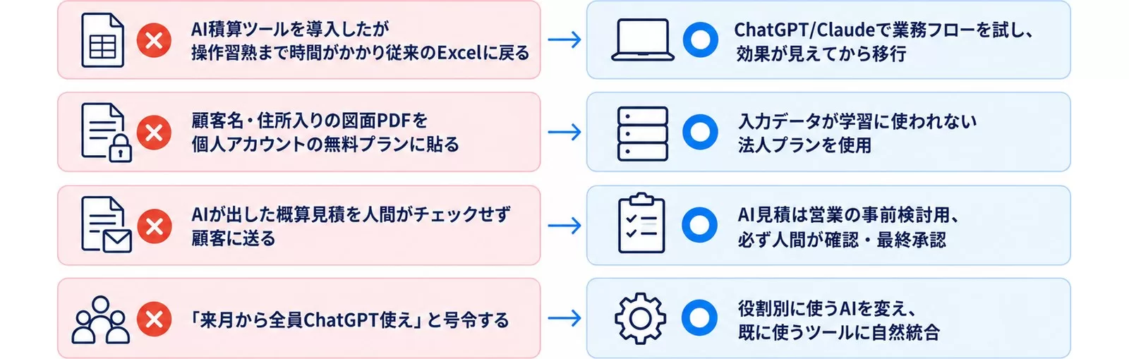 工務店・建設業が陥りがちな失敗4つと回避策を対比した図