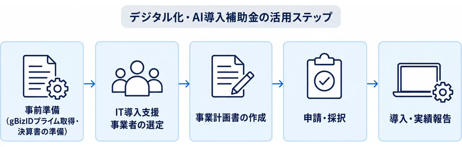 デジタル化・AI導入補助金（旧IT導入補助金）の活用ステップを示す図