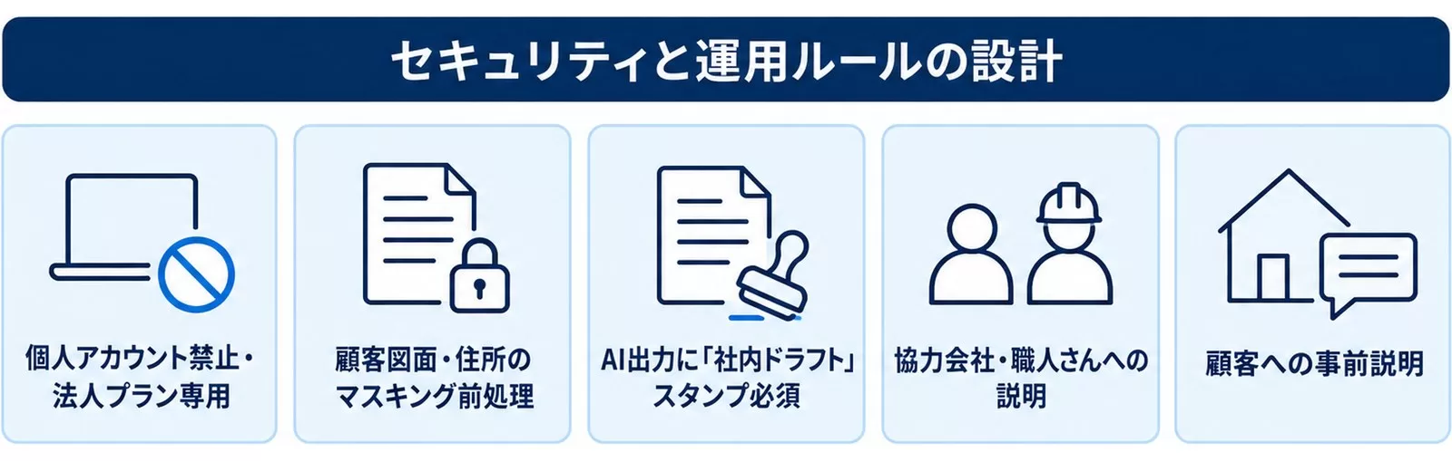 工務店のセキュリティと運用ルール5つを示す図