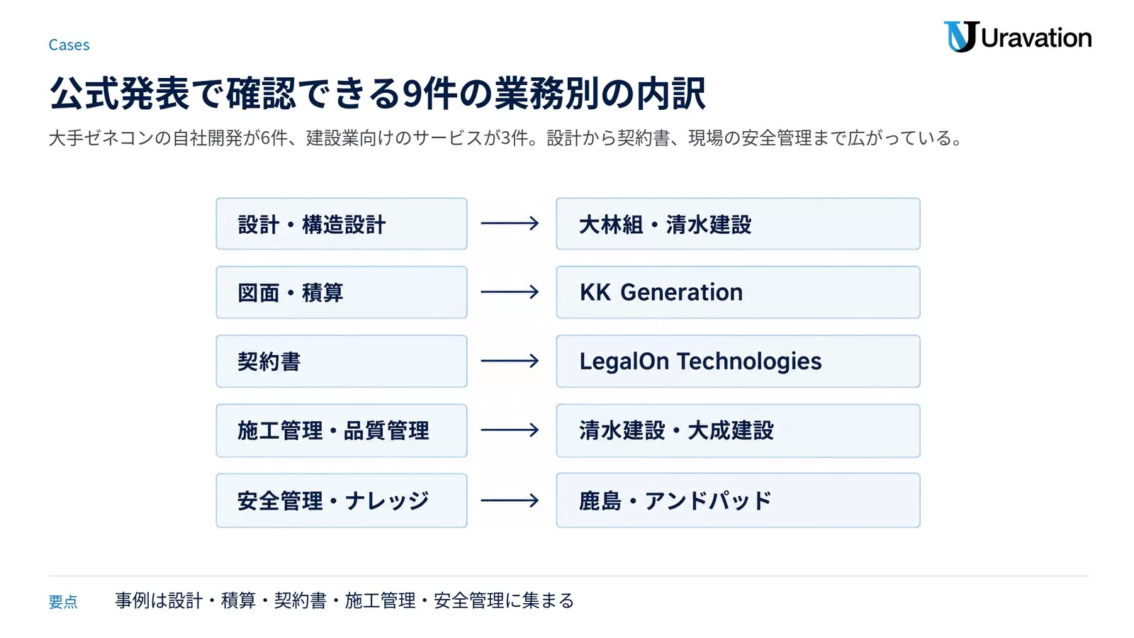 建設業のAI活用事例を業務別に整理した図。設計・構造設計は大林組と清水建設、図面・積算はKK Generation、契約書はLegalOn Technologies、施工管理・品質管理は清水建設と大成建設、安全管理・ナレッジは鹿島とアンドパッド