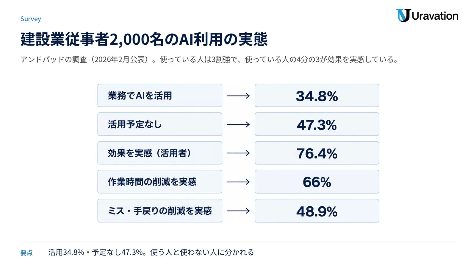建設業従事者2,000名の調査結果を示した図。業務でAIを活用34.8%、活用予定なし47.3%、活用者のうち効果を実感76.4%、作業時間の削減を実感66%、ミス・手戻りの削減を実感48.9%