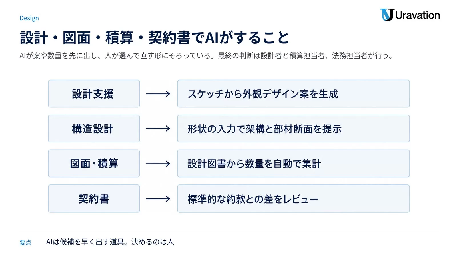 設計支援・構造設計・図面と積算・契約書の4業務でAIが行うことを示した図。スケッチから外観デザイン案を生成、形状の入力で架構と部材断面を提示、設計図書から数量を自動で集計、標準的な約款との差をレビュー