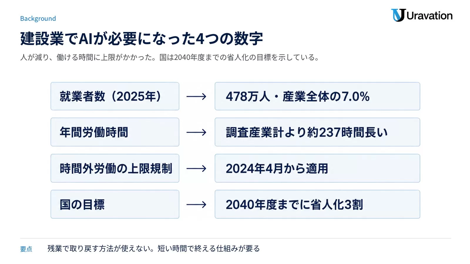 建設業でAIが必要な背景を示した図。2025年の就業者数478万人で産業全体の7.0%、年間労働時間は調査産業計より約237時間長い、時間外労働の上限規制は2024年4月から適用、国の目標は2040年度までに省人化3割
