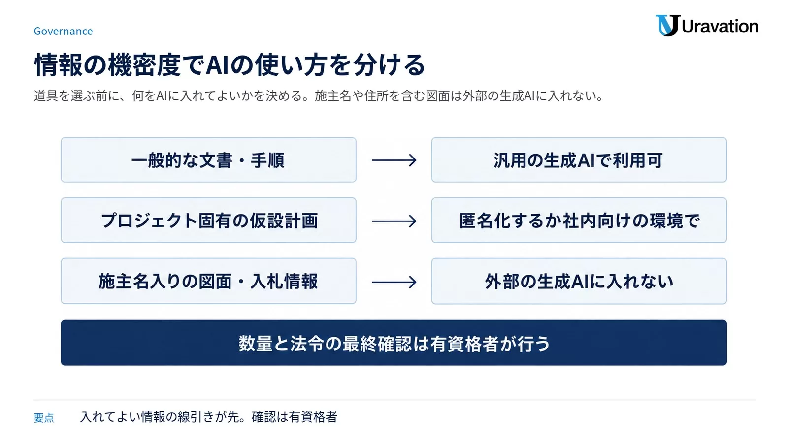 情報の機密度に応じた生成AIの使い分けを示した図。一般的な文書・手順は汎用の生成AIで利用可、プロジェクト固有の仮設計画は匿名化するか社内向けの環境で、施主名入りの図面・入札情報は外部の生成AIに入れない