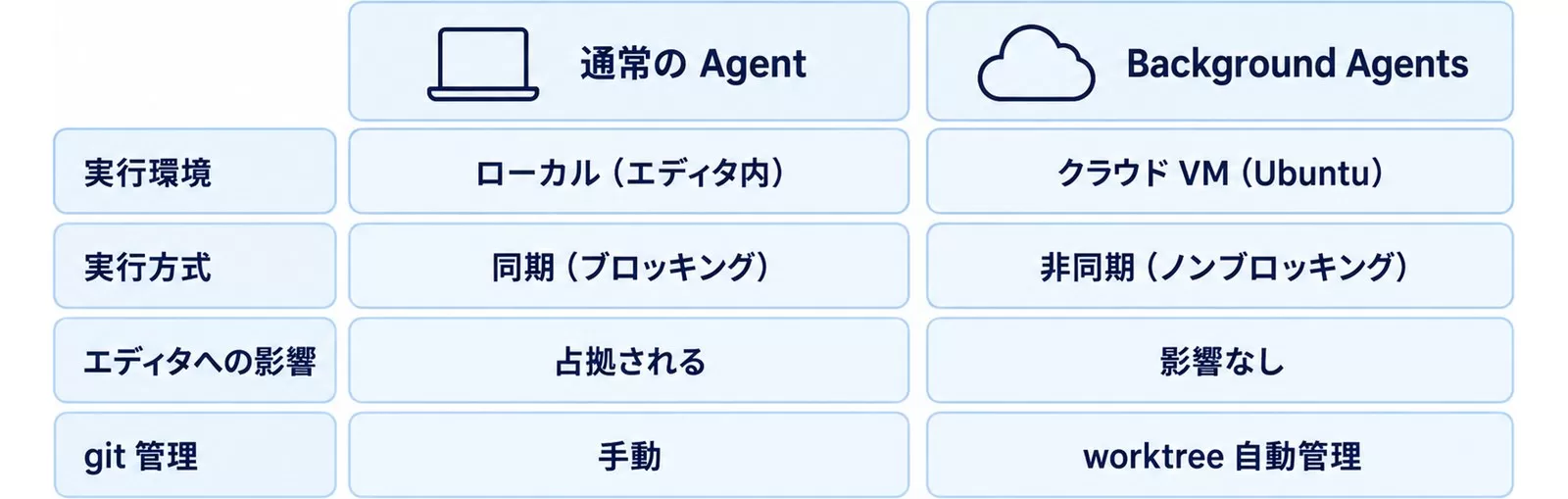 通常AgentとBackground Agentsの違い
