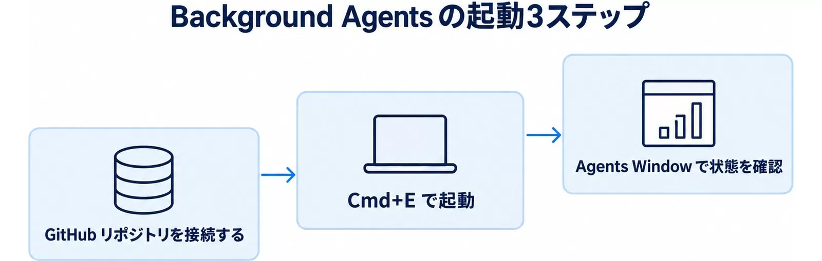 Background Agentsの起動3ステップ