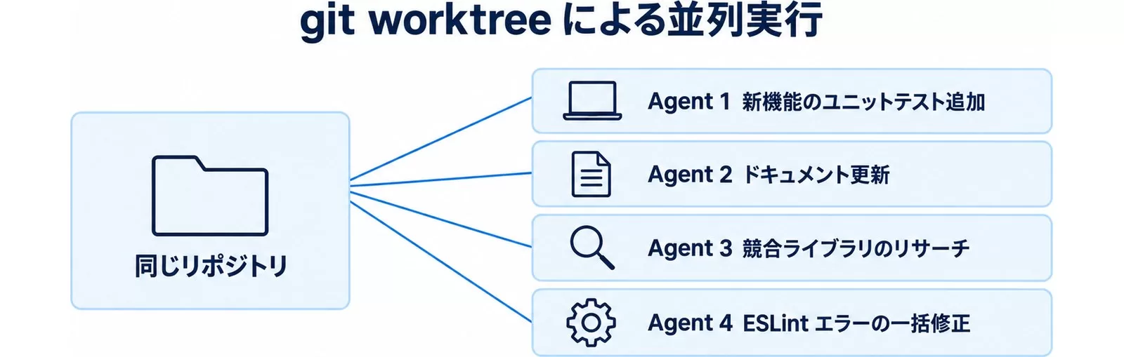 git worktreeで4つのエージェントが並列に動く仕組み