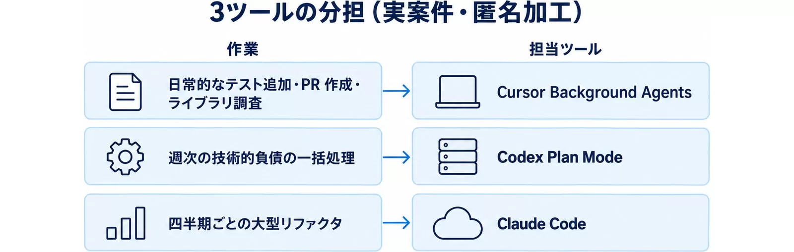Cursor Background Agents・Codex Plan Mode・Claude Codeの分担