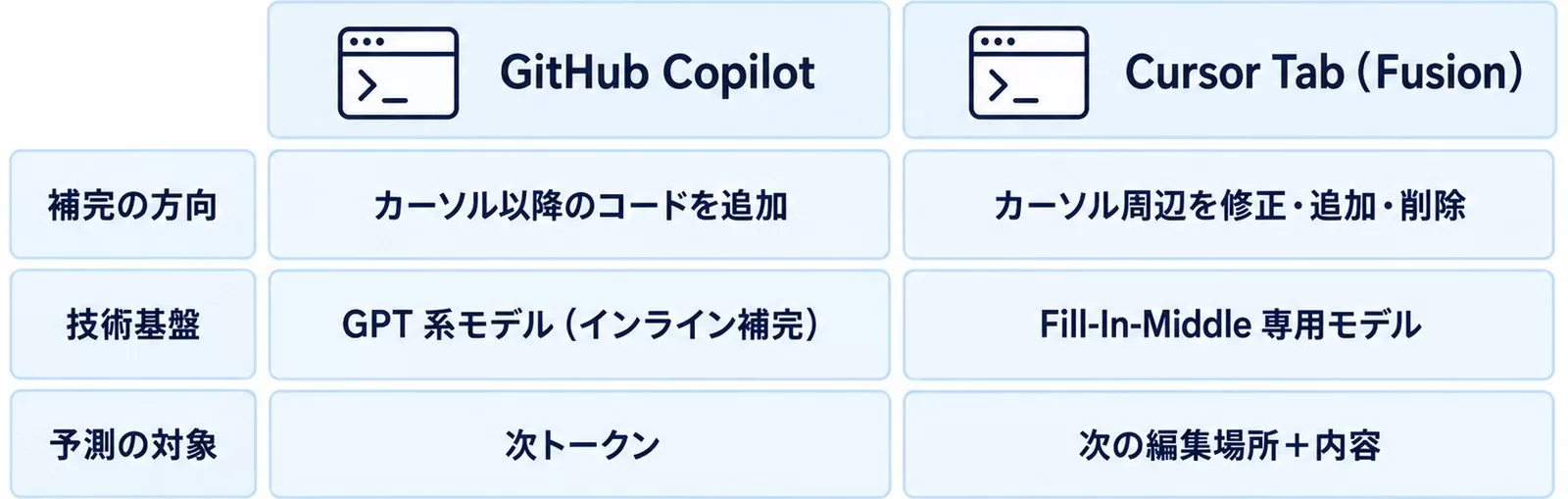 GitHub CopilotとCursor Tabの設計の違い