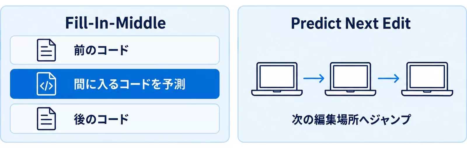 Fill-In-MiddleとPredict Next Editの仕組み