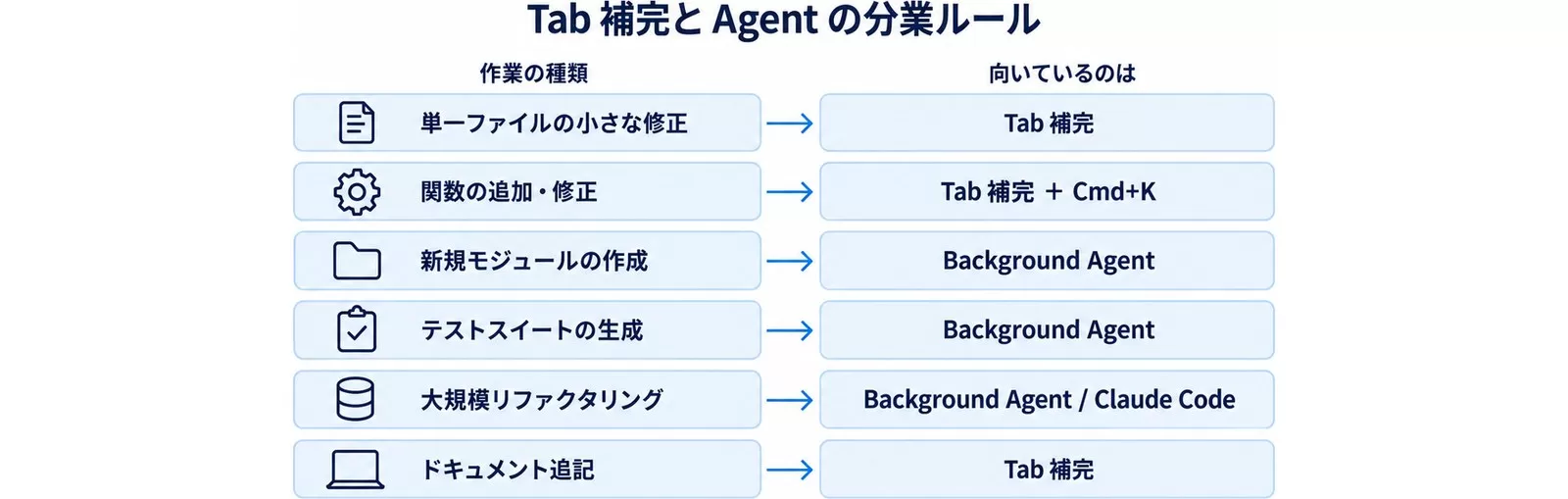 Tab補完とBackground Agentの分業ルール