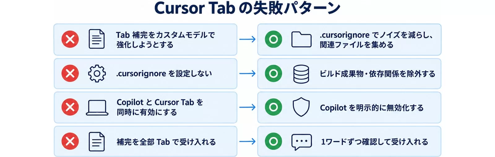 Cursor Tabの失敗パターンと回避策