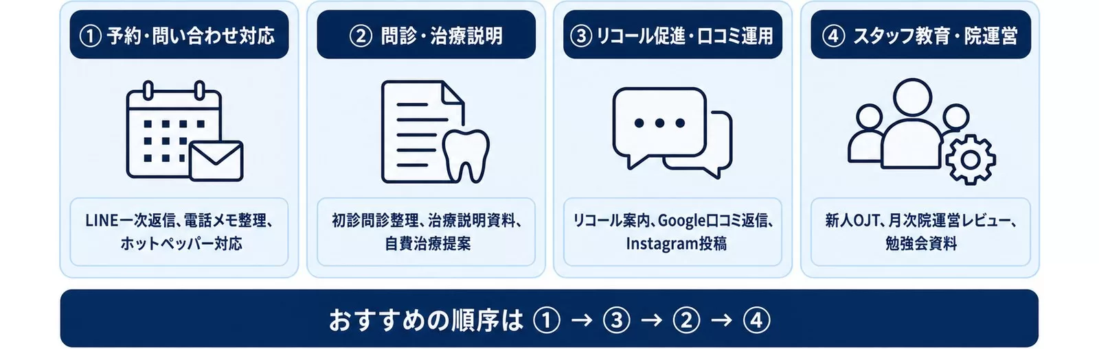 歯科クリニックのAI活用4領域とおすすめの順序を示す図
