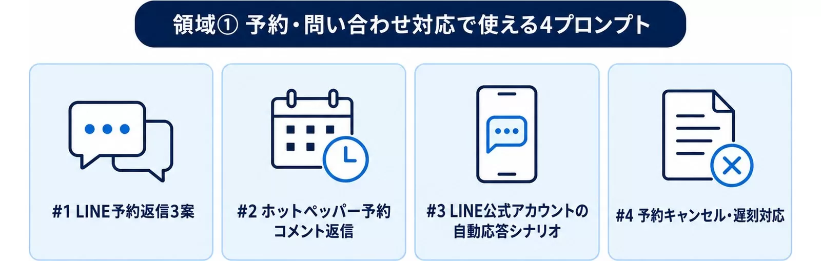 領域①（予約・問い合わせ対応）で使える4プロンプトを示す図