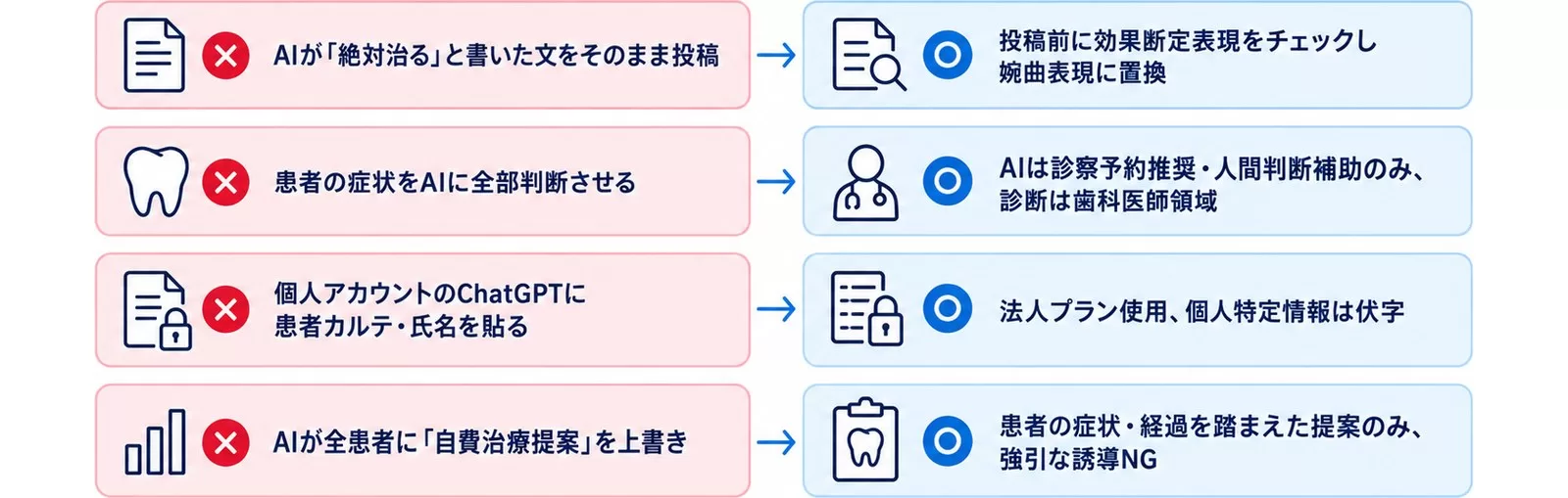 歯科クリニックが陥りがちな失敗4つと回避策を対比した図